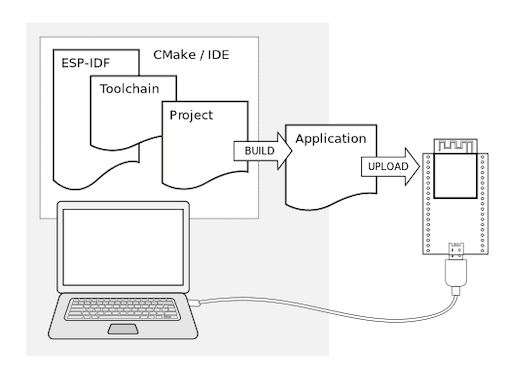 Development Process In Esp Idf