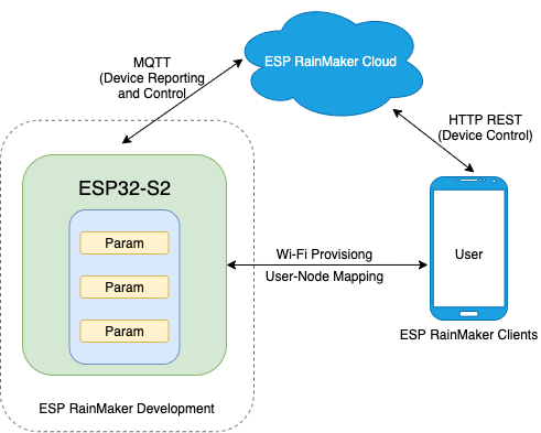 Working of ESP RainMaker