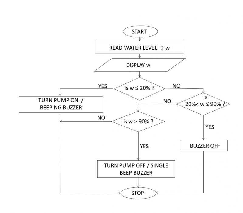 Flow Chart Tank Monitor Min