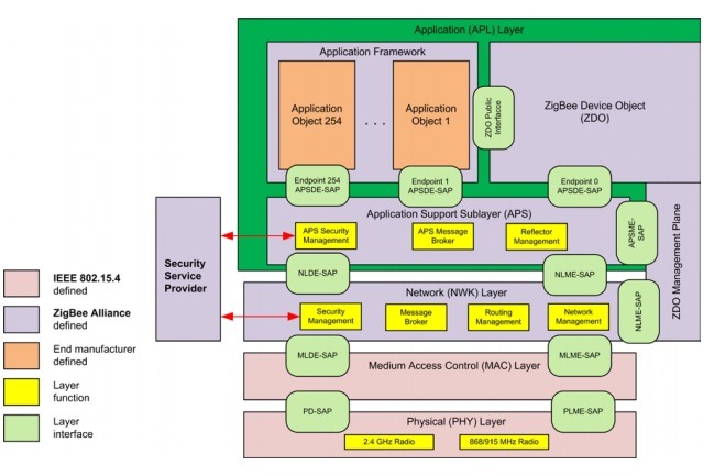 Zigbee Vs Wi Fi Zigbee Stack Architecture