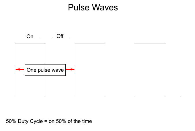 Pulse Width Modulation Pulse Waves