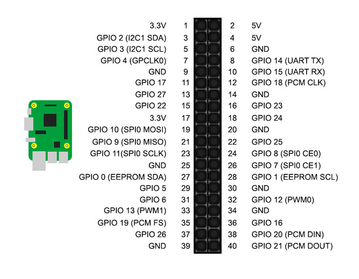 Raspberry Pi Pinout