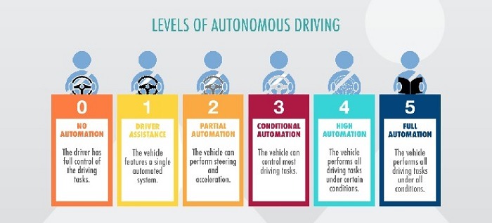 The five levels of autonomous driving as defined by SAE.